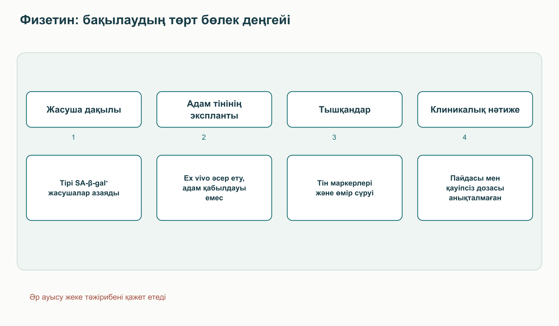 Сызба физетин туралы төрт дәлел деңгейін ажыратады: SA-β-gal-оң жасушалары бар жасуша дақылдары, ex vivo адам тінінің экспланты, тышқандардағы тін маркерлері мен өмір сүру көрсеткіші және адамдарда әлі анықталмаған клиникалық нәтиже.
