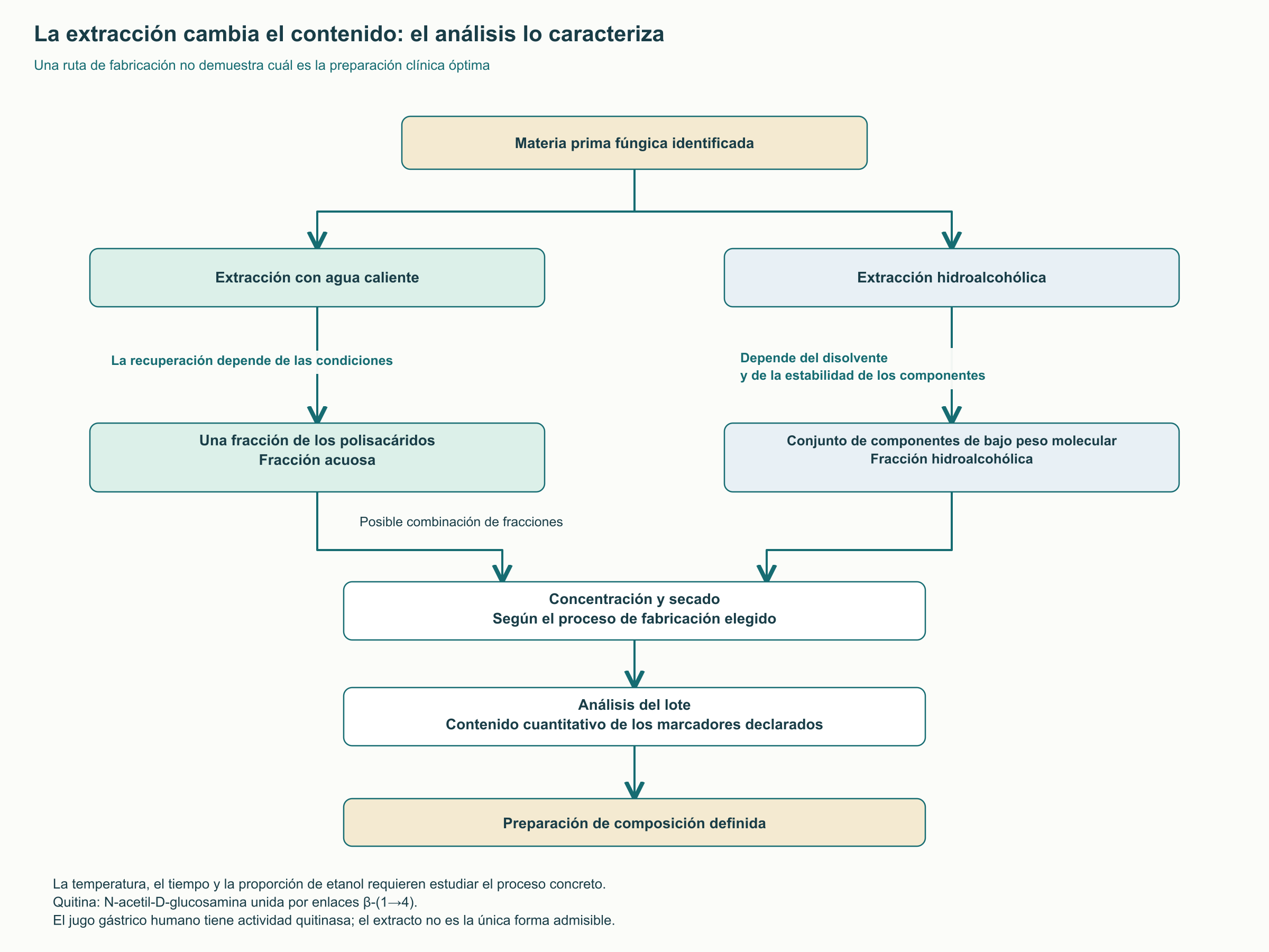 La extracción cambia el contenido: el análisis lo caracteriza