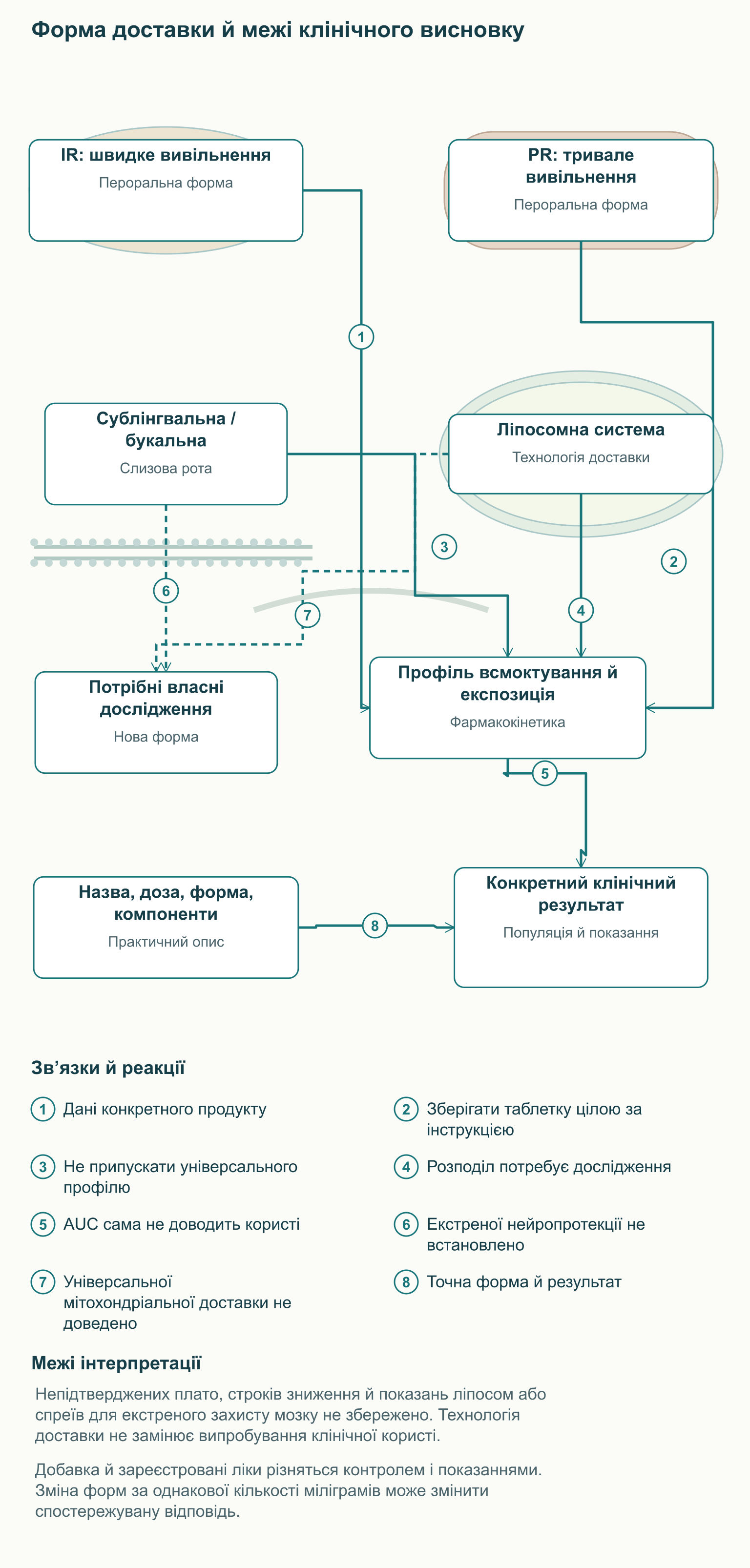 Форма доставки й межі клінічного висновку