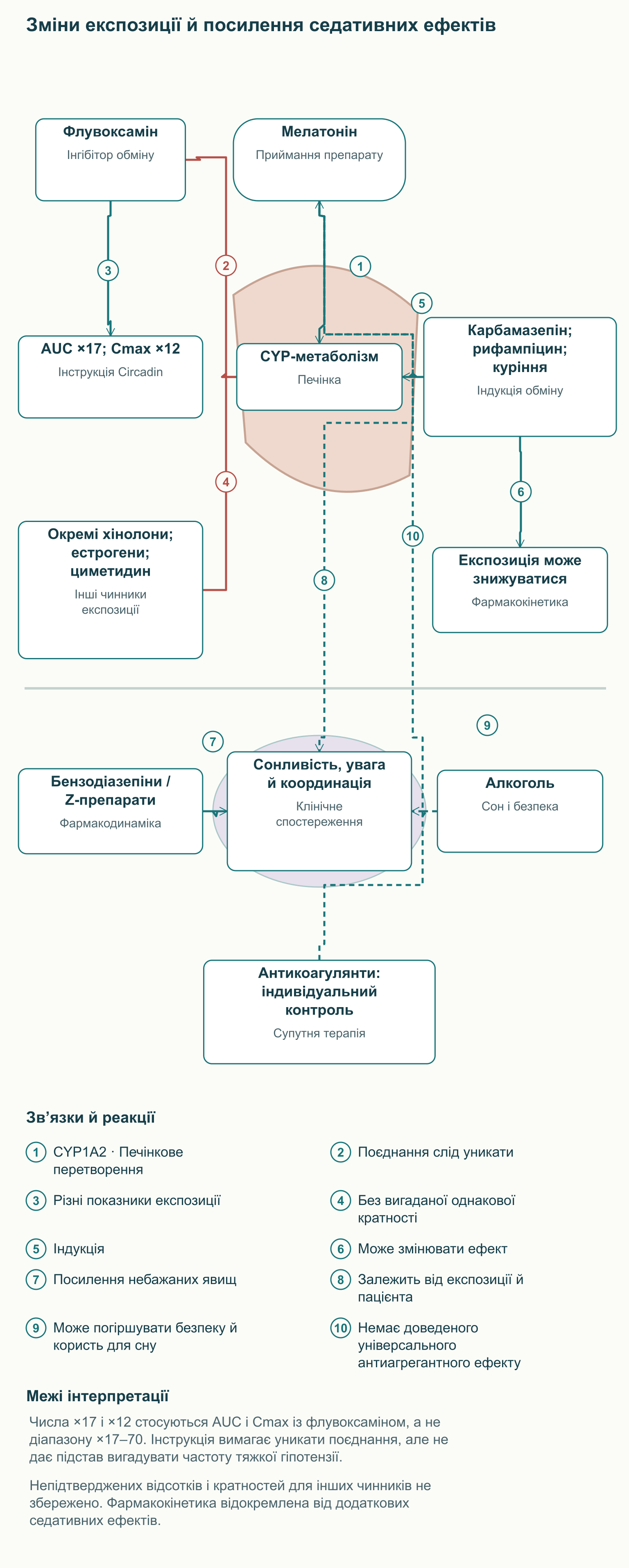 Зміни експозиції й посилення седативних ефектів