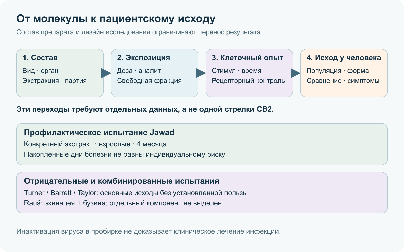 Последовательные уровни доказательства от состава и экспозиции к клеточному опыту и пациентскому исходу; показаны положительные, отрицательные и комбинированные клинические исследования.