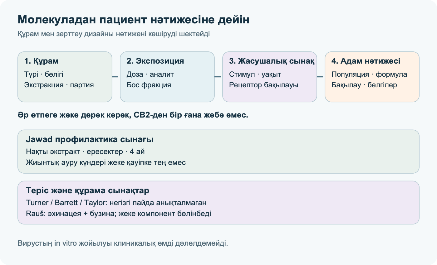 Экстракт құрамынан экспозиция мен жасуша тәжірибелері арқылы адамдағы нәтижелерге дейінгі дәлел жолы, одан кейін Jawad профилактика сынағы және теріс не құрама сынақтар; әр өтпеге жеке дәлел керек.