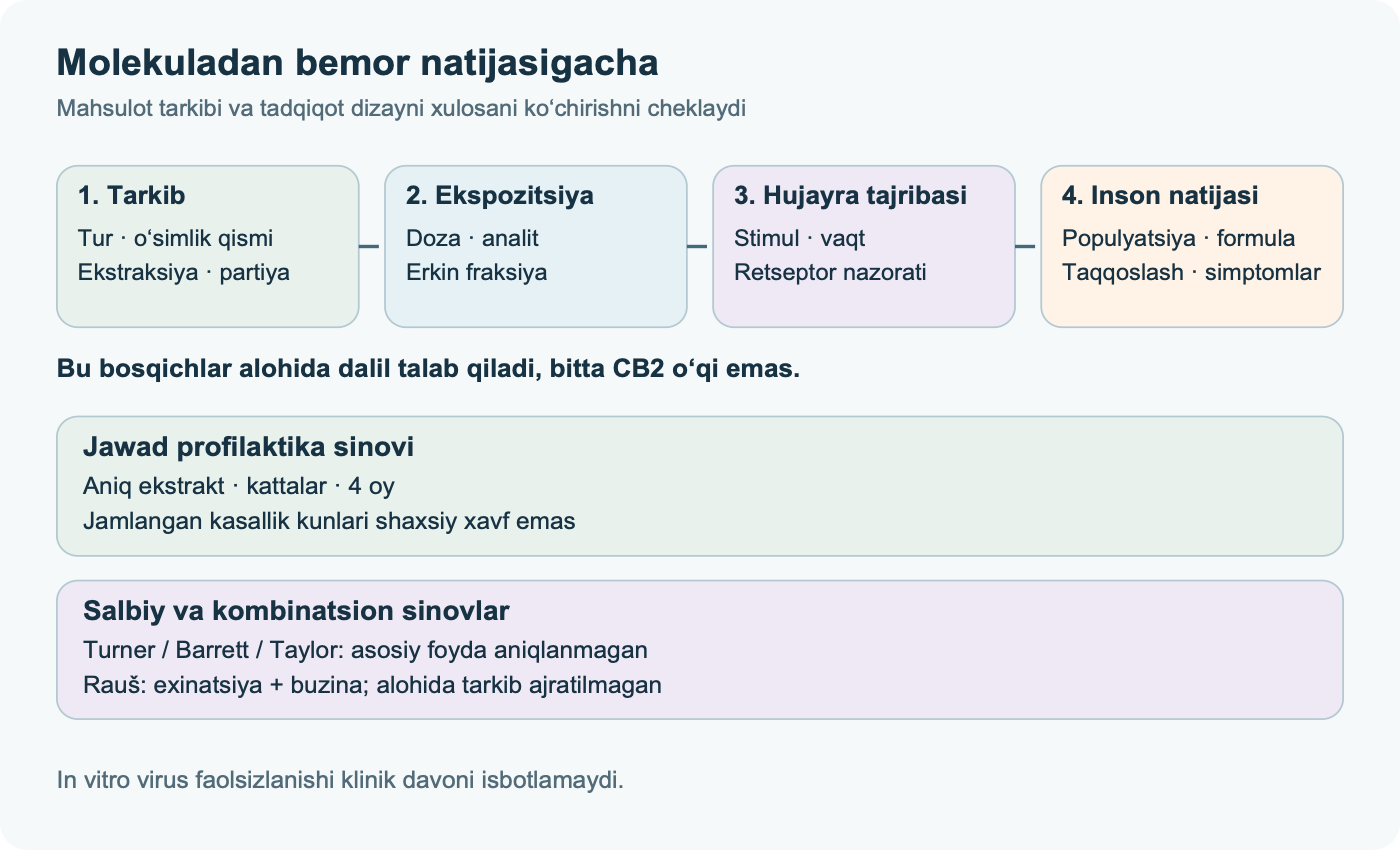 Ekstrakt tarkibidan ekspozitsiya va hujayra tajribalari orqali inson natijalarigacha bo‘lgan dalil yo‘li, undan keyin Jawad profilaktika sinovi va salbiy yoki kombinatsion sinovlar; har bir bosqich alohida dalil talab qiladi.