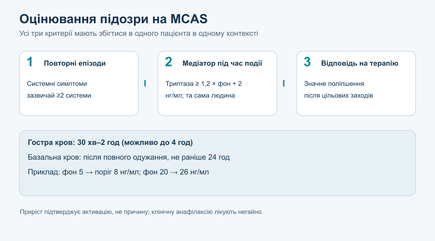 Три спільні критерії підозри на MCAS: повторні системні епізоди, приріст триптази під час події відносно власного рівня за формулою 1,2 × фон + 2 нг/мл і відповідь на цільову терапію; показано час гострого й базального забору крові.