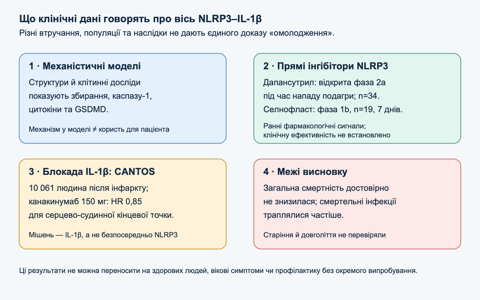 Порівняння механістичних моделей, ранніх клінічних досліджень прямих інгібіторів NLRP3 і блокади IL-1β у CANTOS із межами висновків та відсутністю доказів омолодження.