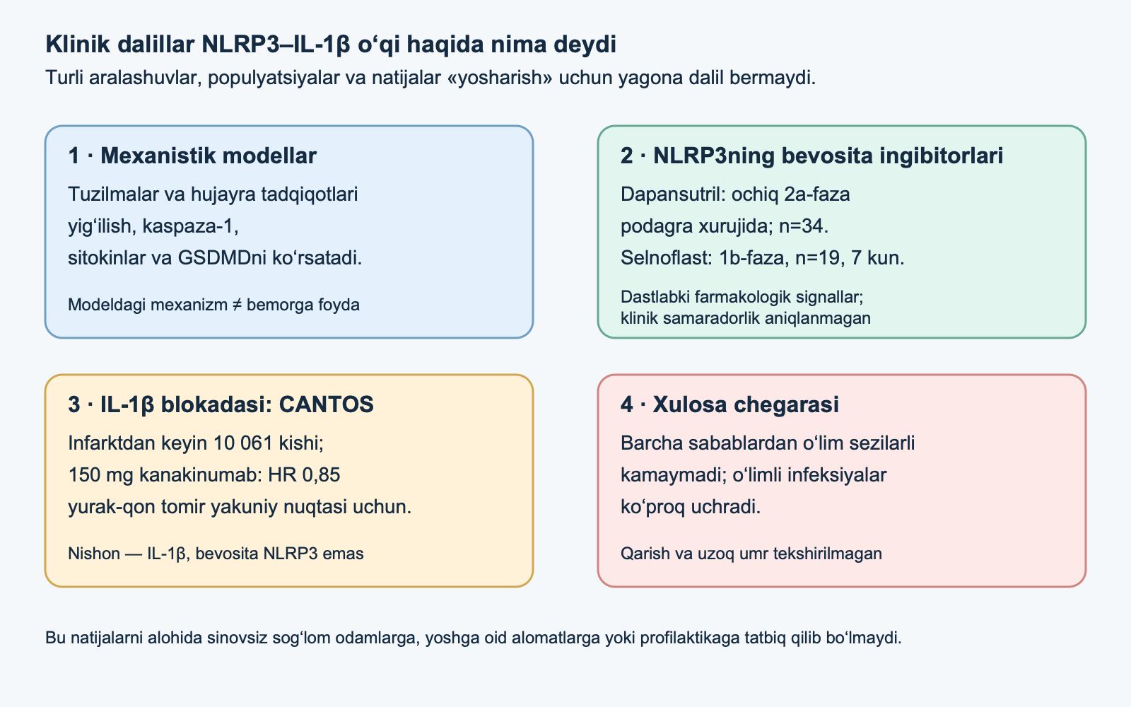 Mexanistik modellar, NLRP3 bevosita ingibitorlarining dastlabki klinik tadqiqotlari va CANTOSdagi IL-1β blokadasi, ularning chegaralari va yosharishni isbotlovchi ma’lumotlar yo‘qligi bilan taqqoslanadi.
