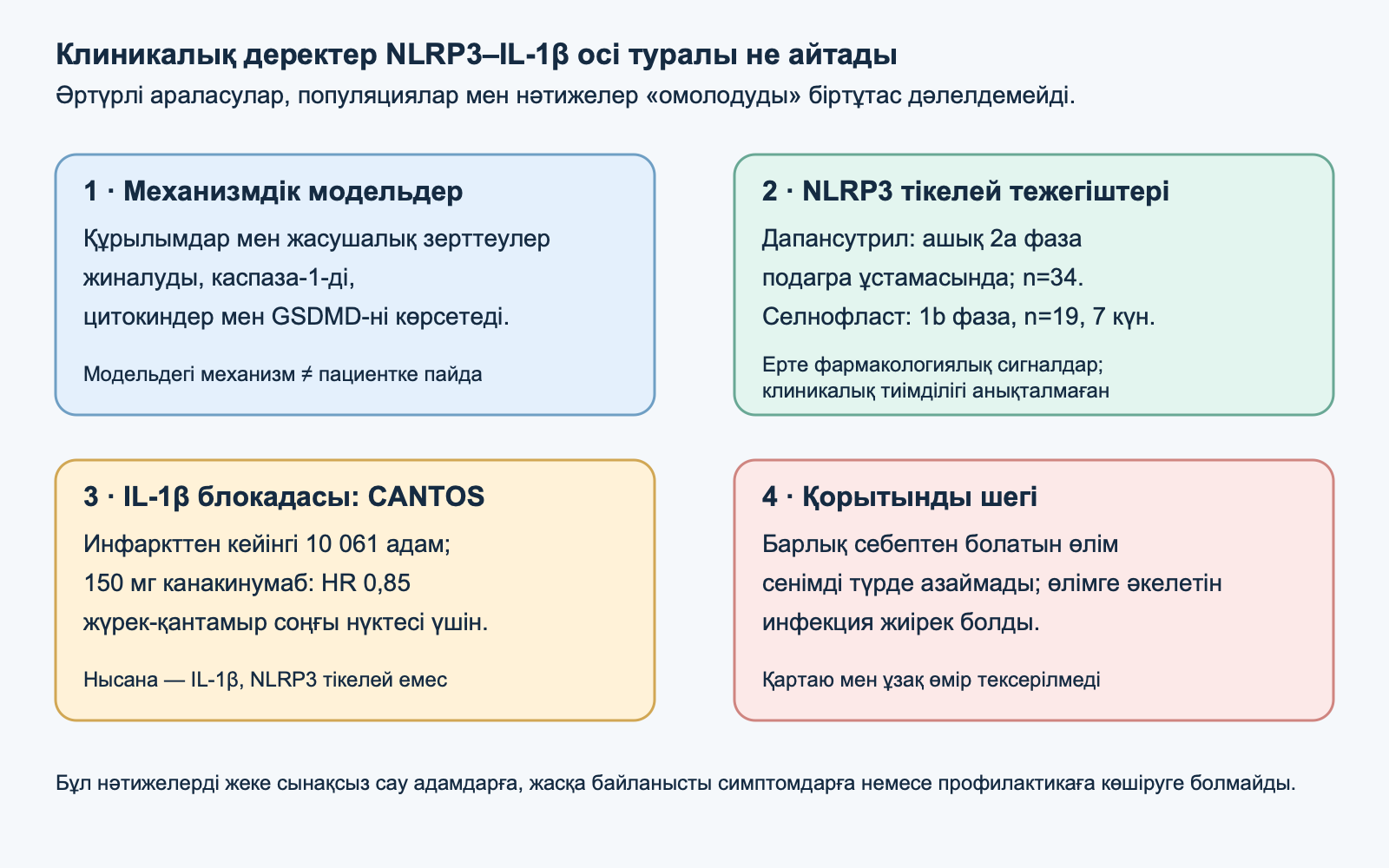 Механизмдік модельдерді, NLRP3 тікелей тежегіштерінің ерте клиникалық зерттеулерін және CANTOS-тағы IL-1β блокадасын шектеулерімен және омолодуды дәлелдейтін деректің жоқтығымен салыстыру.