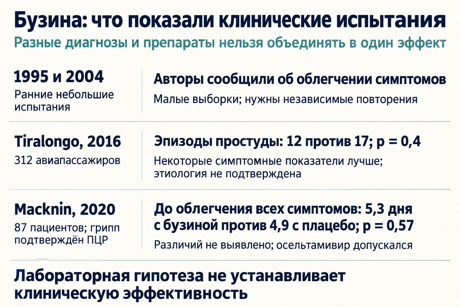 Сравнение ранних небольших испытаний бузины, исследования авиапассажиров и РКИ при ПЦР-подтверждённом гриппе показывает неодинаковые исходы и неопределённость общей клинической пользы.